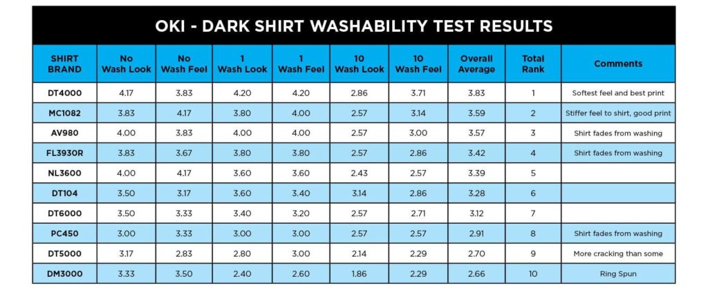 dark shirts washability test results