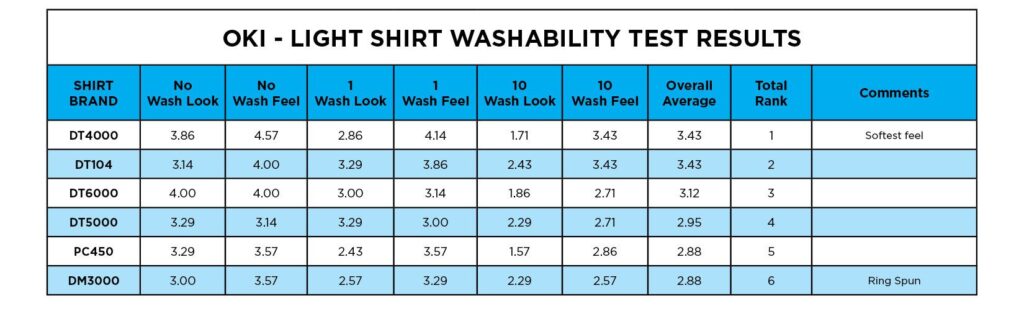 Light shirts washability test results