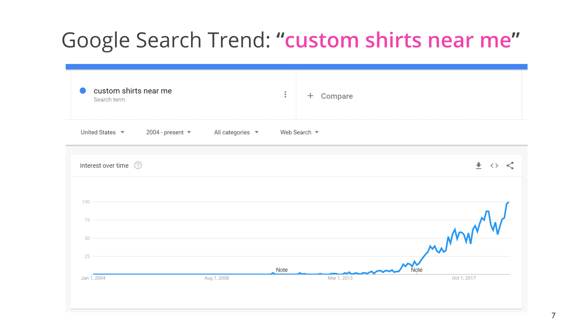 slide showing popularity of custom t-shirts found locally