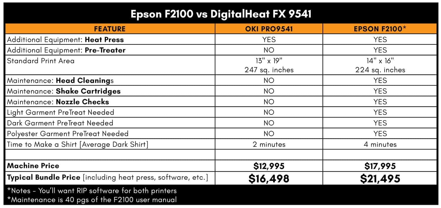 Epson F2100 Printer Comparison OKI pro9541 DigitalHeat FX